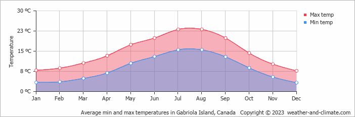 Average monthly minimum and maximum temperature in Gabriola Island, Canada